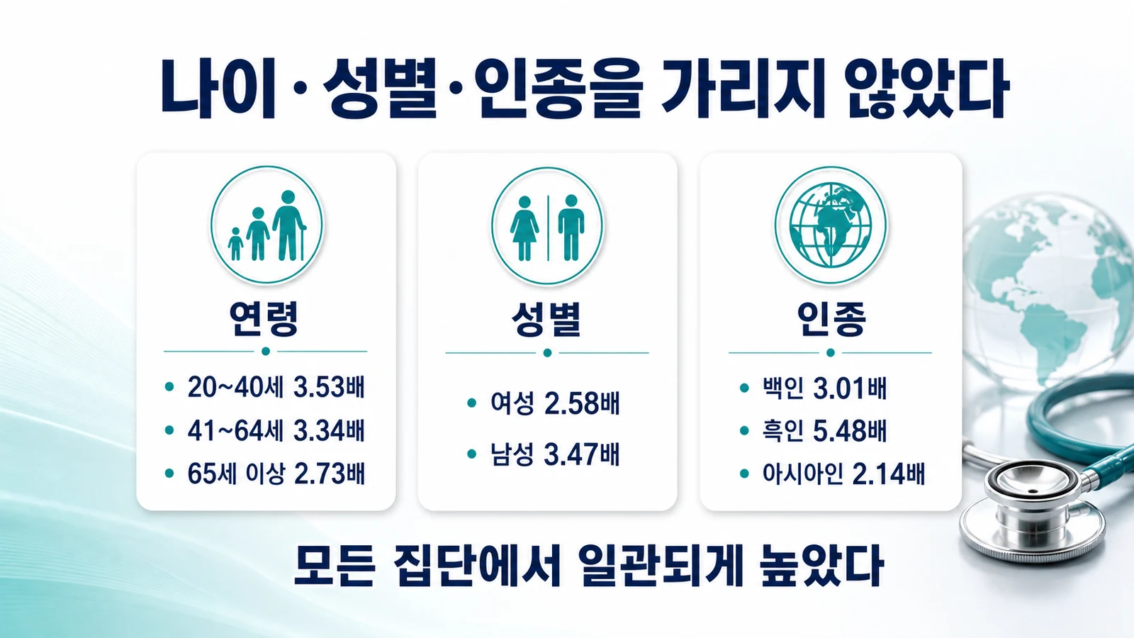 연령·성별·인종·체질량지수와 무관하게 위험이 일관되게 높았다는 하위 집단 분석 결과 인포그래픽