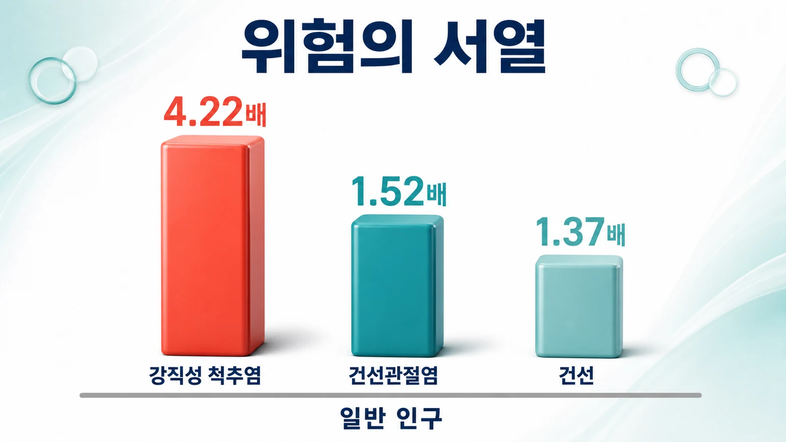 일반 인구 대비 위험이 강직성 척추염 4.22배, 건선관절염 1.52배, 건선 1.37배로 서열을 이루는 것을 보여주는 인포그래픽