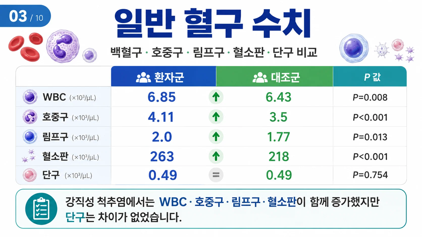 일반 혈구 수치 — 백혈구·호중구·림프구·혈소판은 상승, 단구는 차이 없음