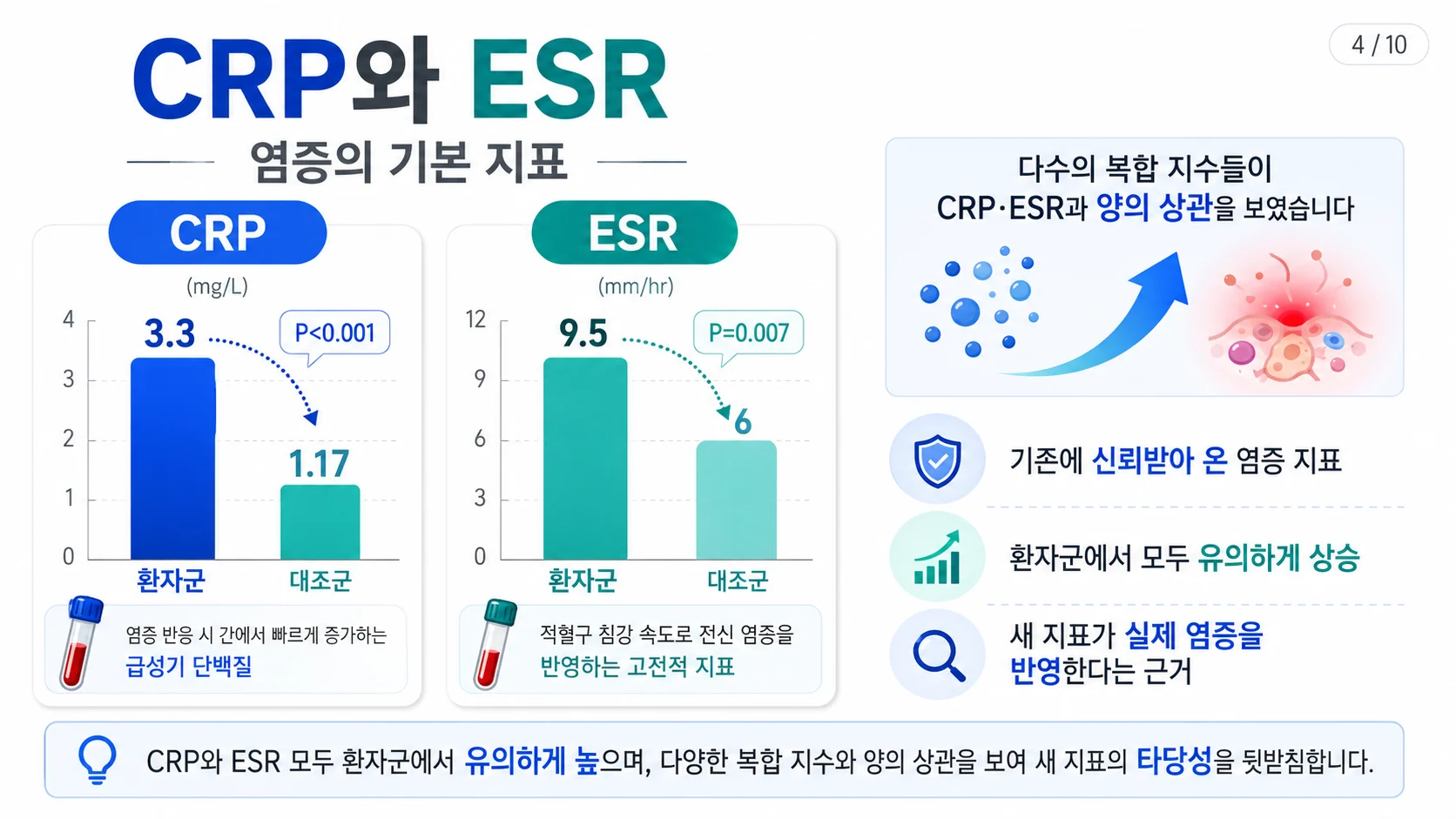 CRP와 ESR — 환자군에서 함께 오른 두 가지 기본 염증 지표