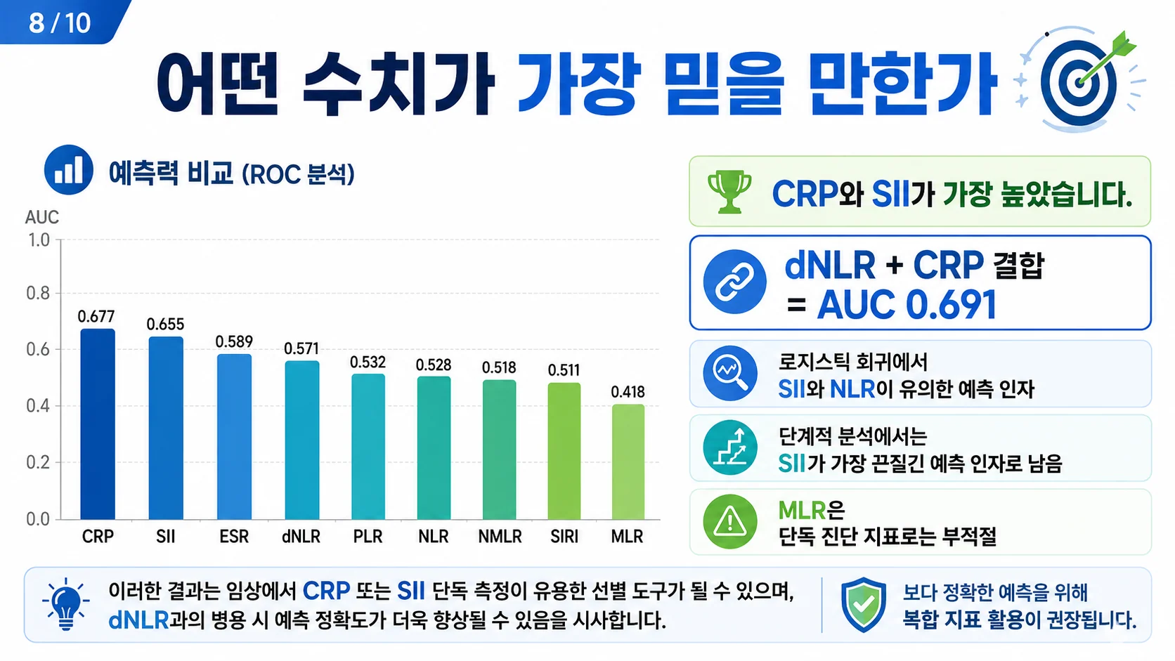 어떤 수치가 가장 믿을 만한가 — CRP·SII가 높고 dNLR+CRP 조합이 가장 정확