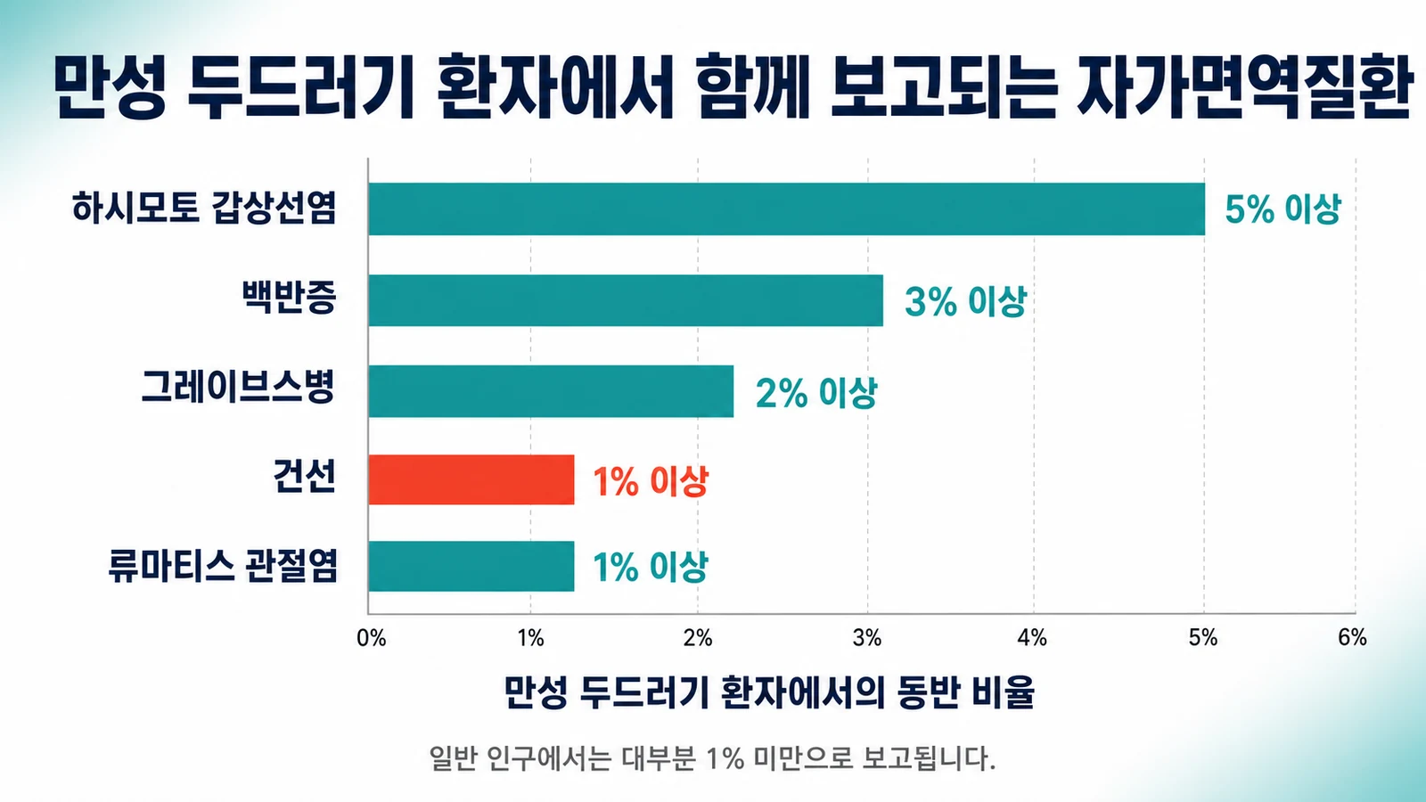 동반 자가면역질환 비율
