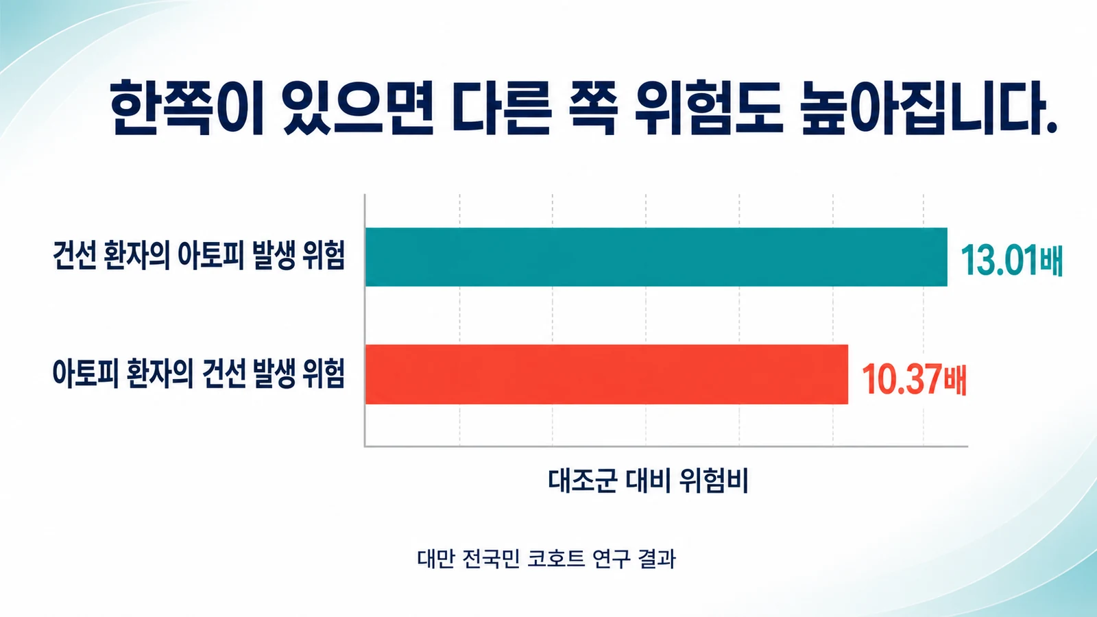 양방향 발생 위험 비교