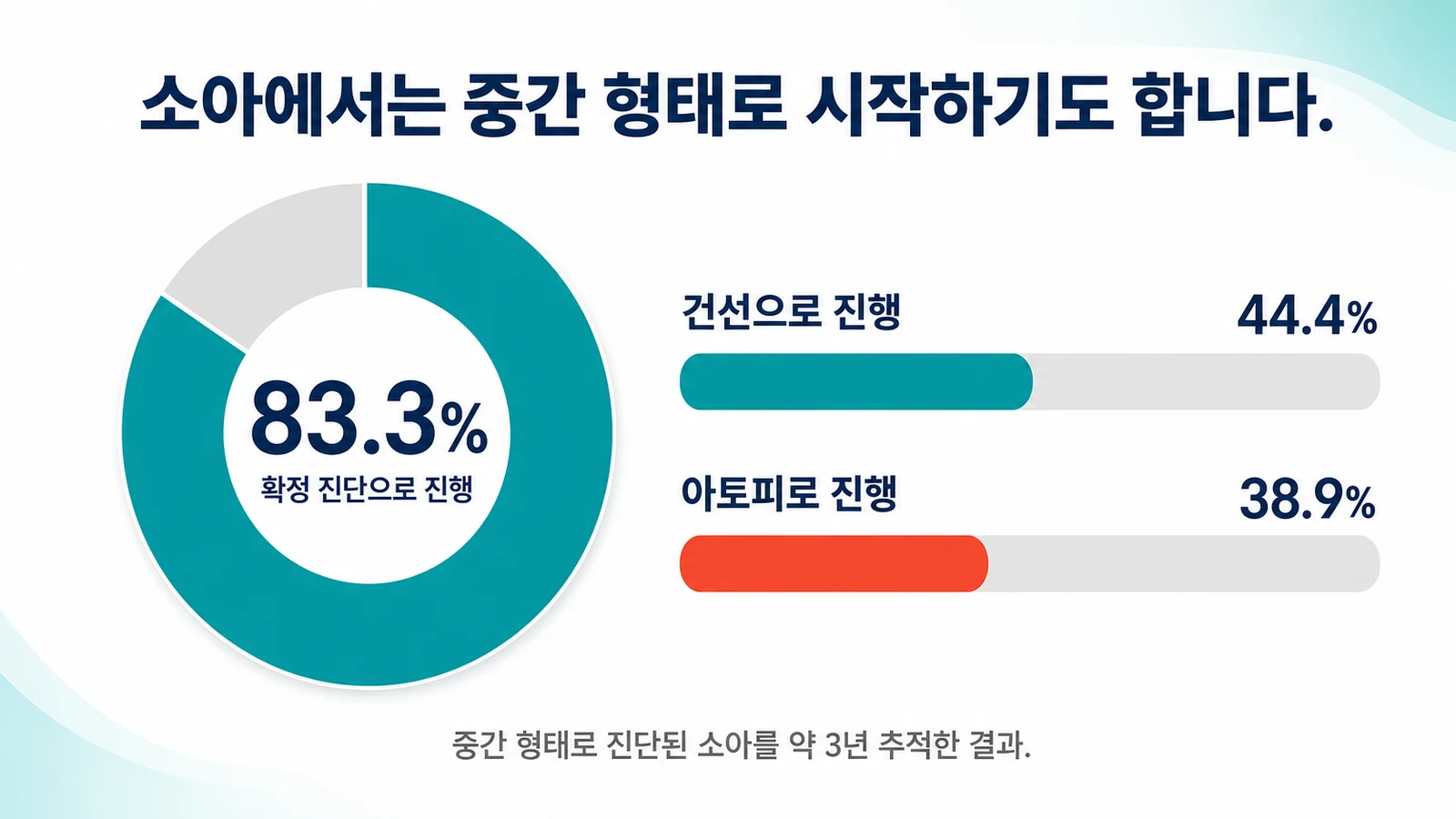 소아 중간 형태의 경과