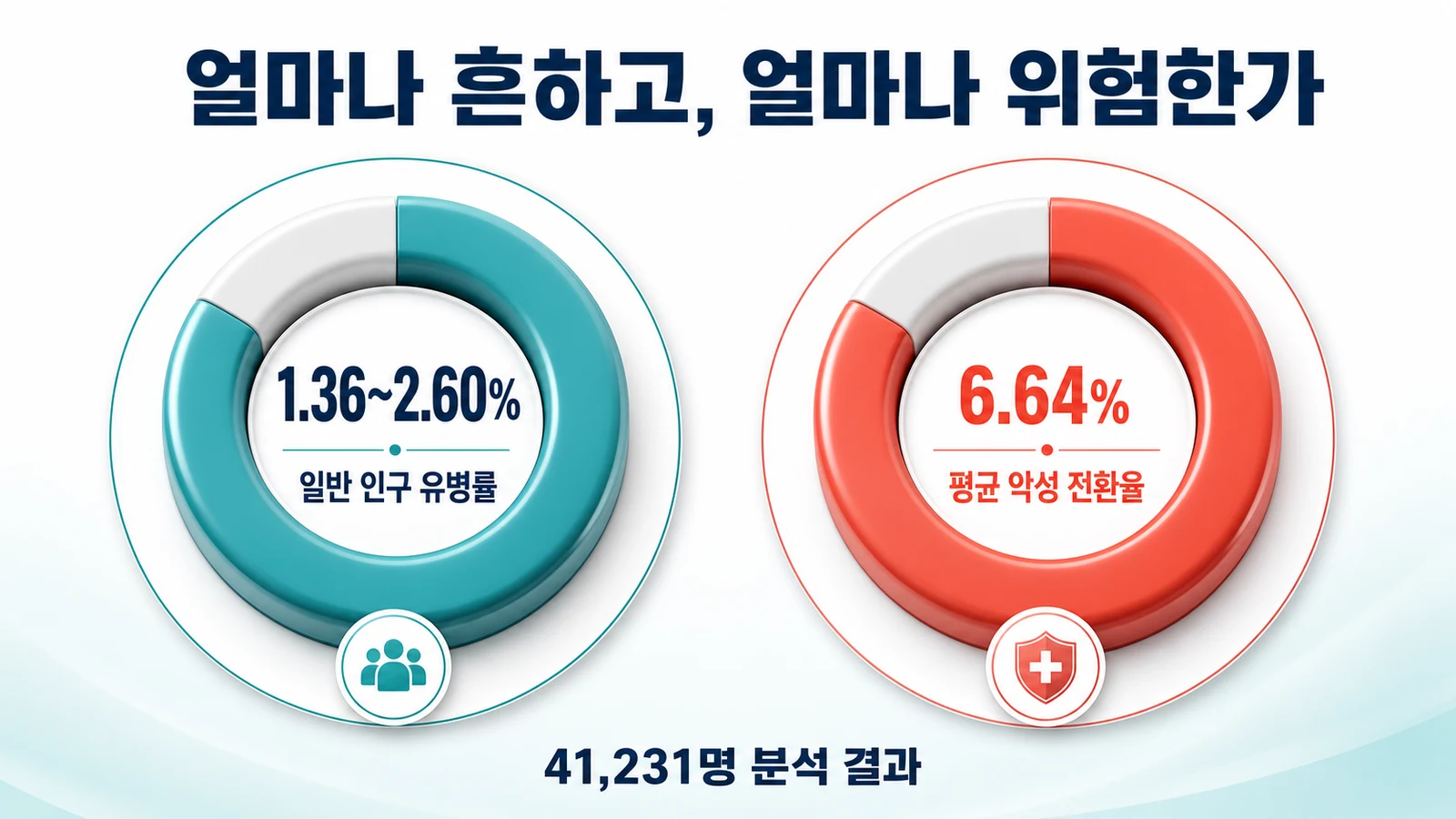 유병률 1.36～2.60%와 평균 악성 전환율 6.64%를 막대와 원형 도표로 비교한 의료 인포그래픽