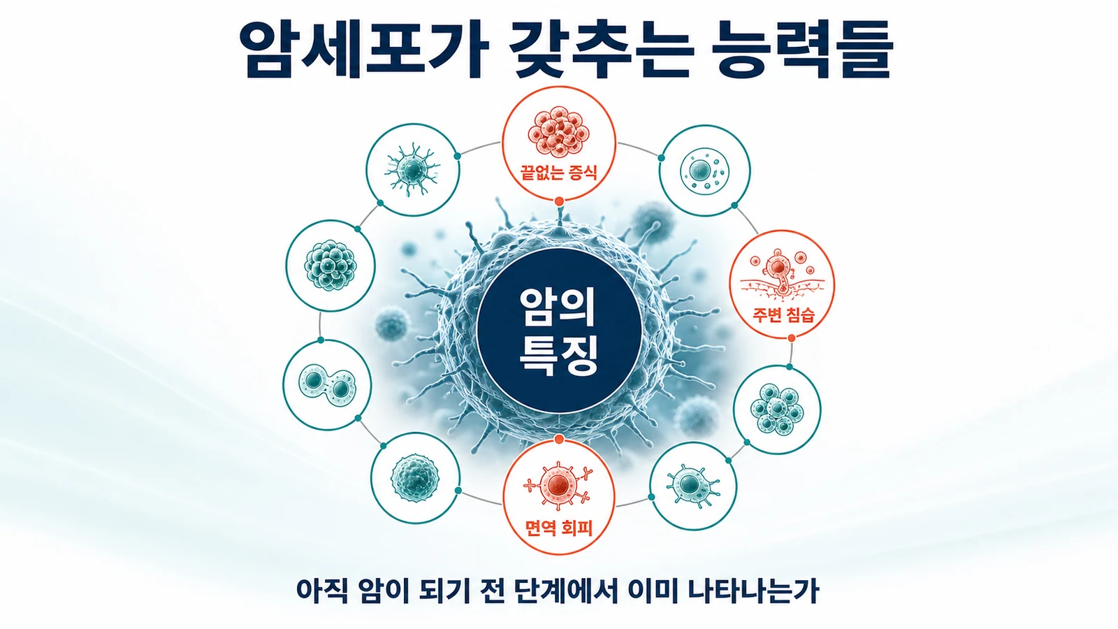 암의 특징 열 가지 개념을 원형으로 배치하고 증식·침습·면역회피를 강조한 의학 인포그래픽