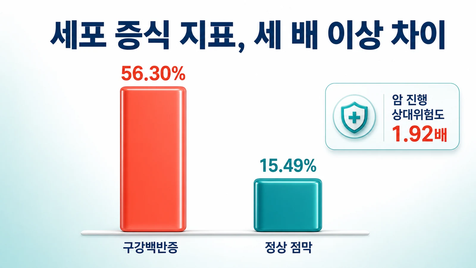 구강백반증 56.30%와 정상 점막 15.49%의 세포 증식 지표 발현율을 나란히 비교한 막대 인포그래픽