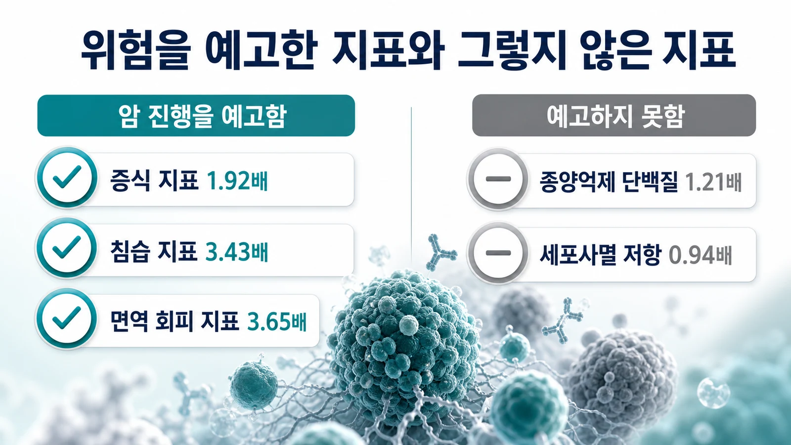 위험 예측에 유용한 지표와 그렇지 않은 지표를 좌우로 나누어 대비시킨 비교 인포그래픽