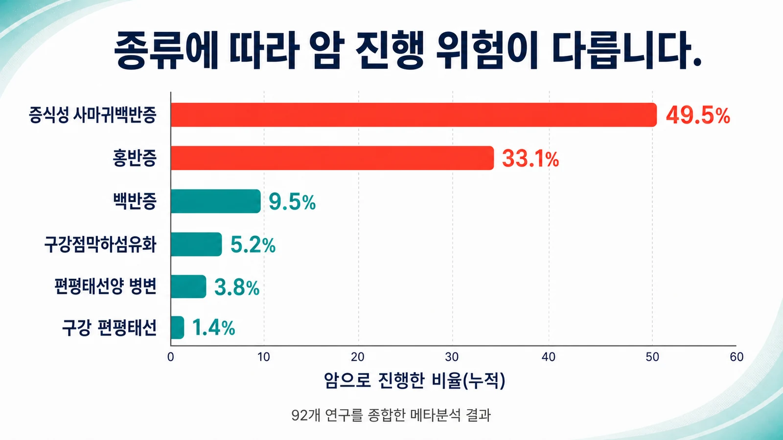 종류별 암 진행 위험 비교