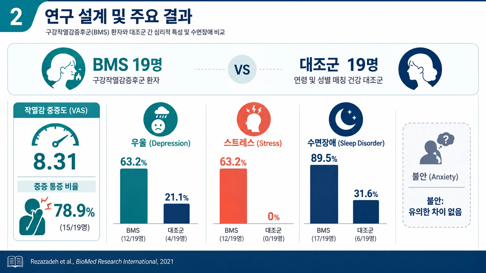 구강작열감증후군 환자와 건강한 대조군의 심리·수면 상태 비교 결과