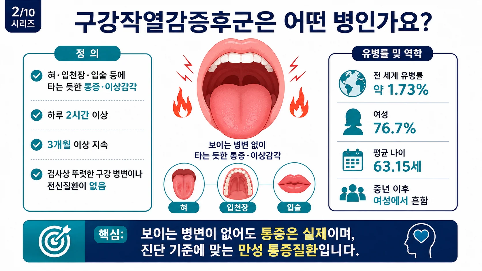 구강작열감증후군이란 — 정의·유병률·역학