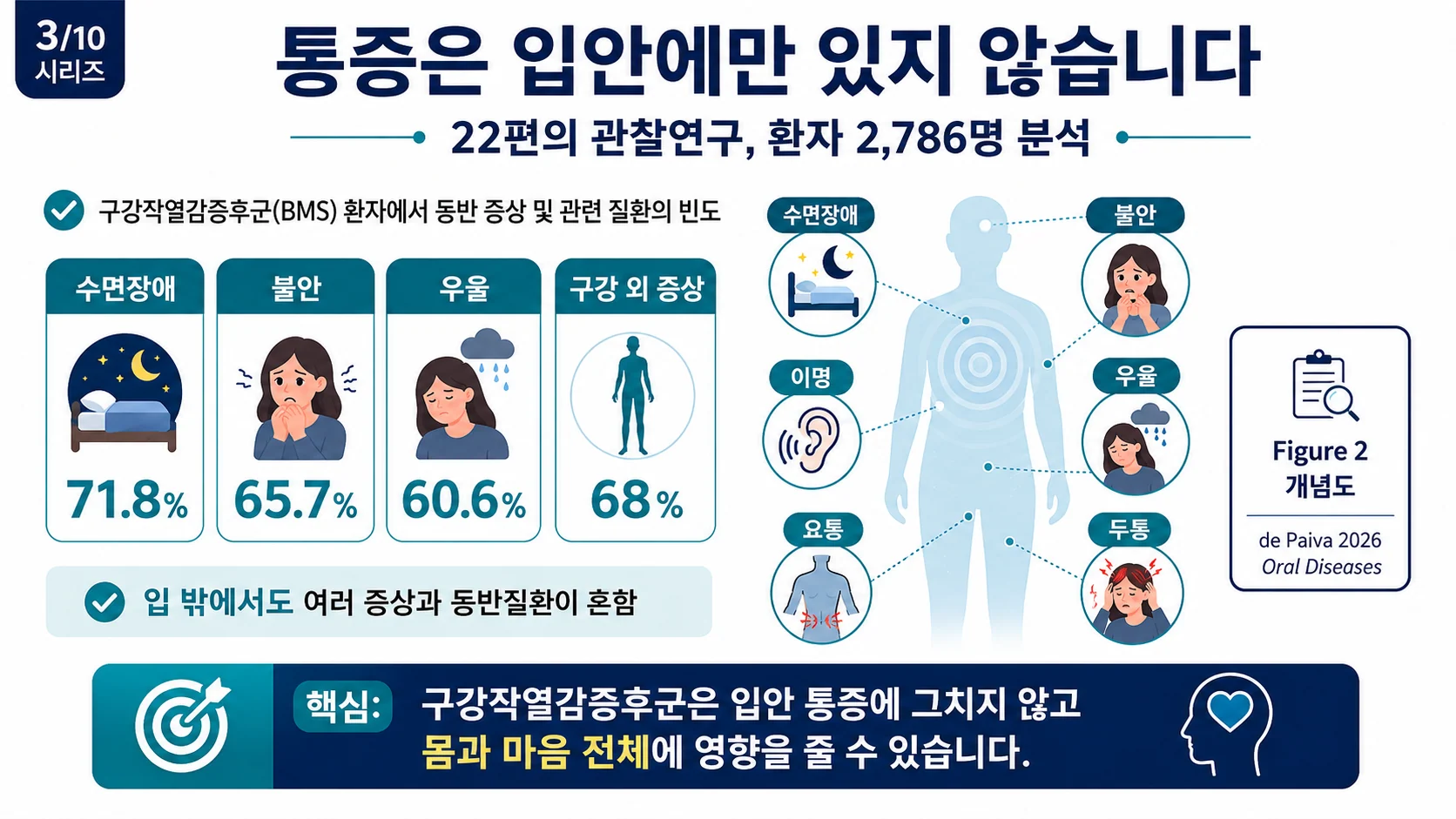 통증은 입안에만 있지 않다 — 수면장애 71.8%·불안 65.7%·우울 60.6% 동반