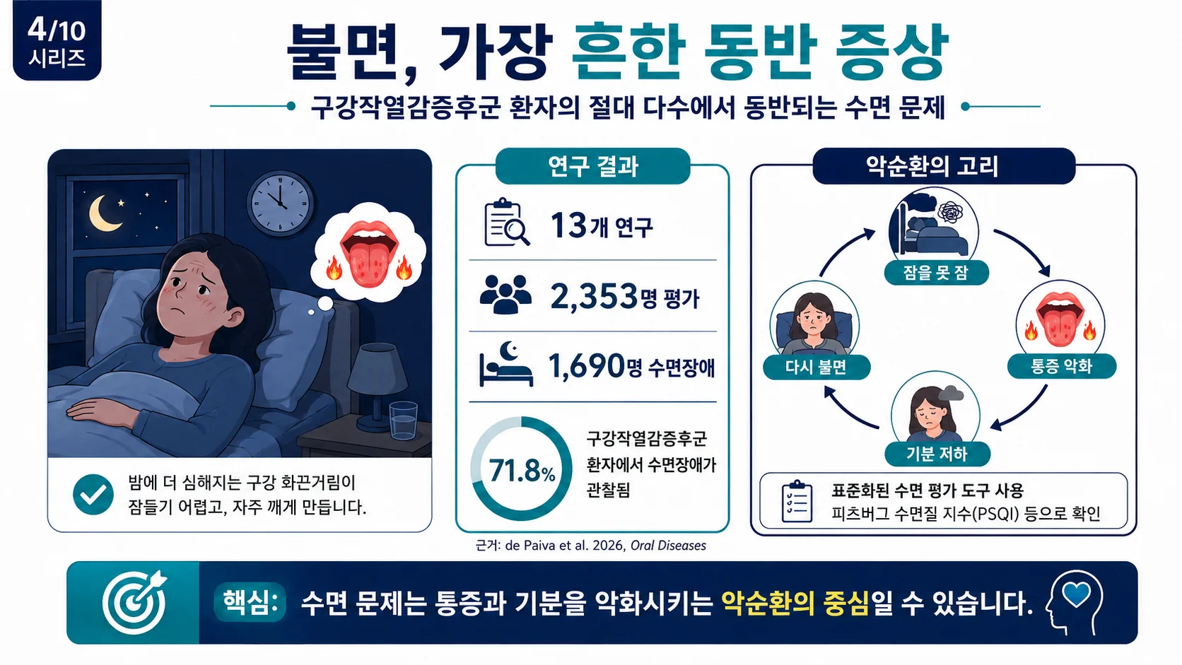 불면, 가장 흔한 동반 증상 — 71.8%와 통증·기분 악순환