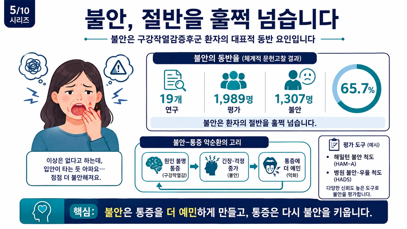 불안, 절반을 훌쩍 넘는 동반율 — 65.7%
