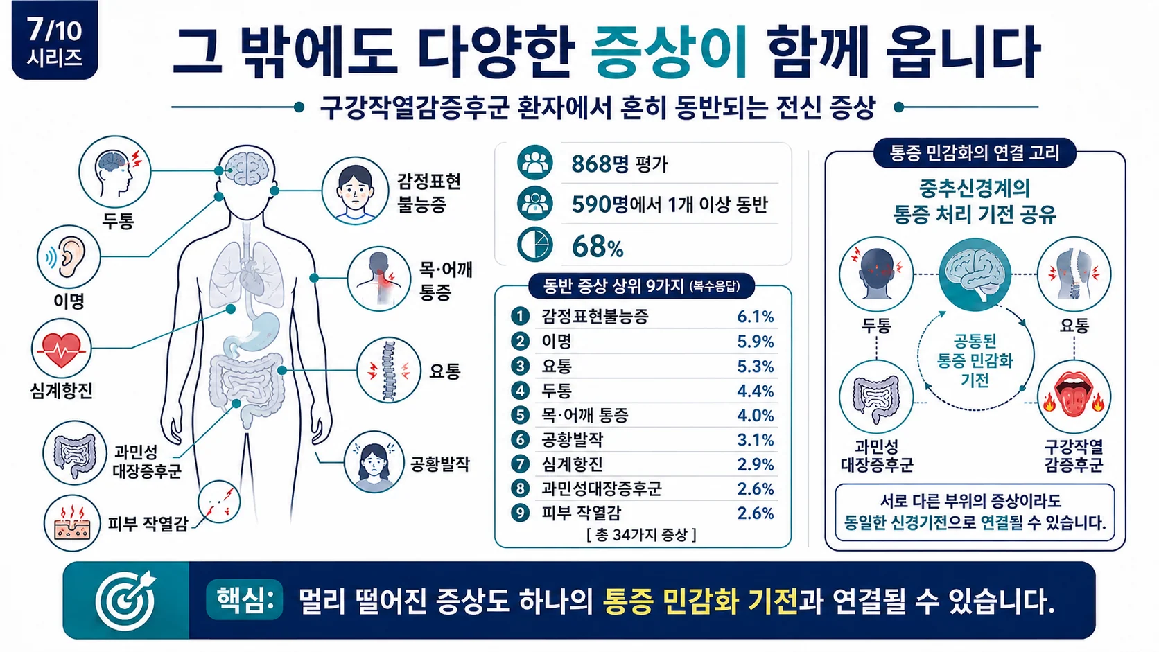 그 밖의 동반 증상 — 감정표현불능증·이명·요통 등 34종, 중추신경계 통증 기전 공유
