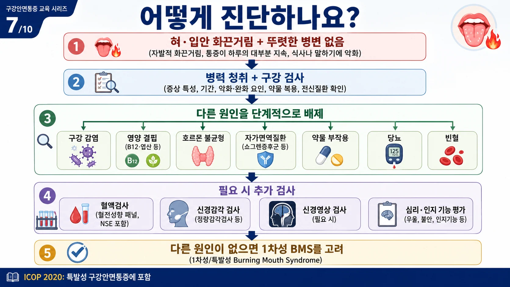 구강작열감증후군 진단 알고리즘 — 단계적 배제진단과 검사