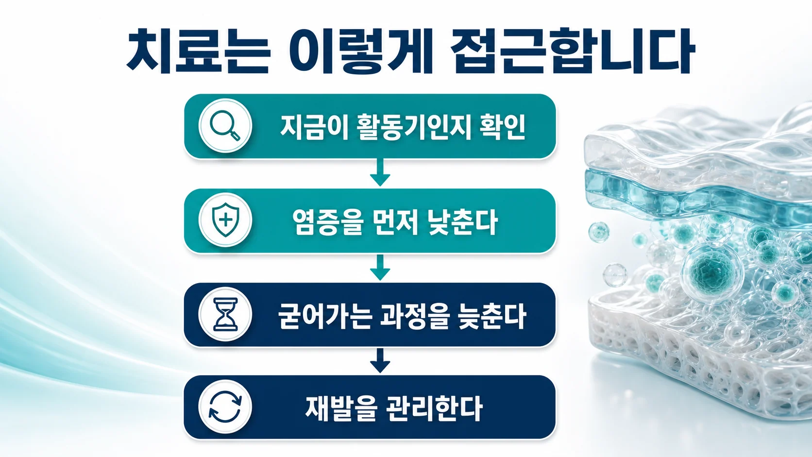치료 접근의 네 단계를 정리한 이미지