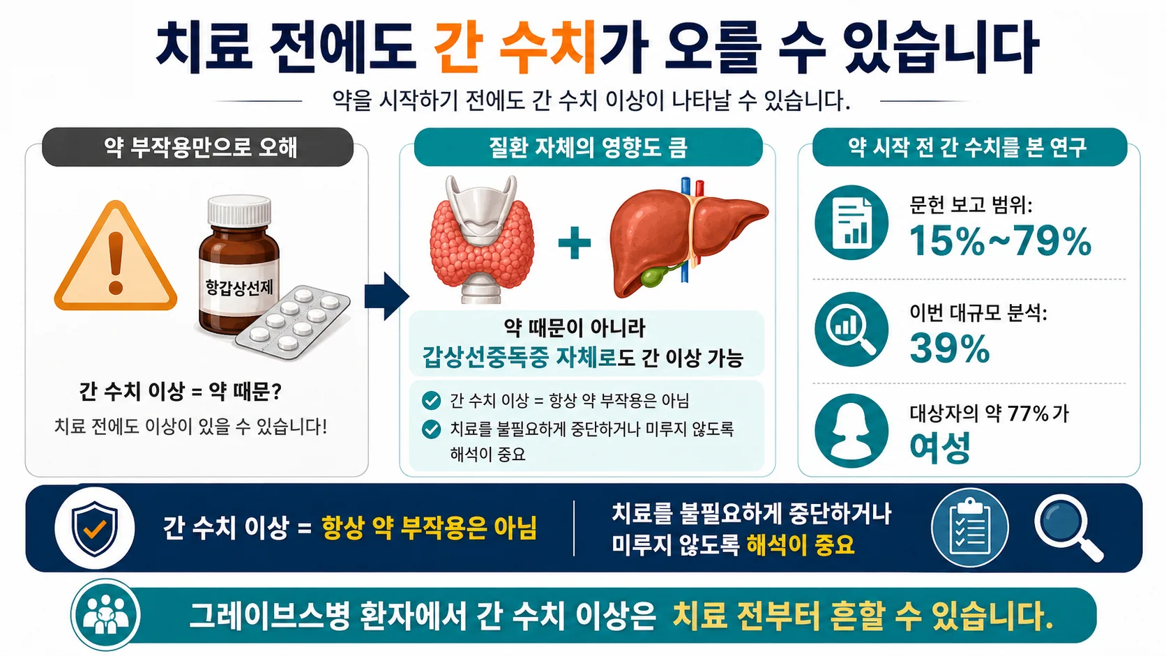치료 전에도 간 수치가 오를 수 있다 — 약 부작용이 아닌 갑상선중독증 자체의 영향