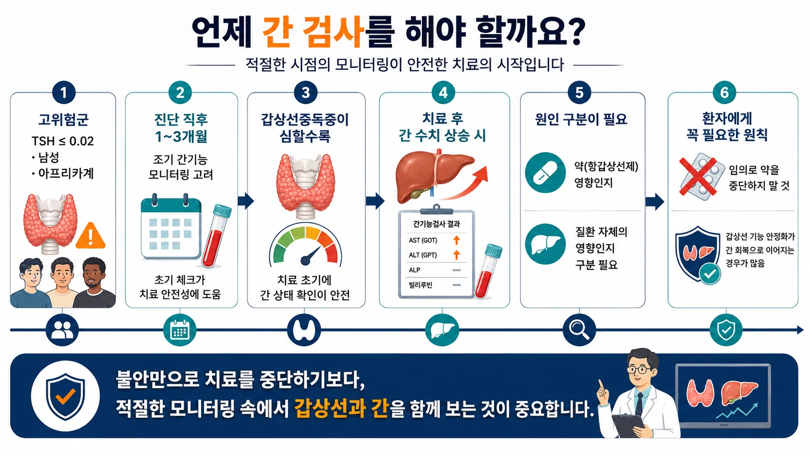 간기능 검사 시점 — 고위험군은 진단 직후 1~3개월 조기 모니터링