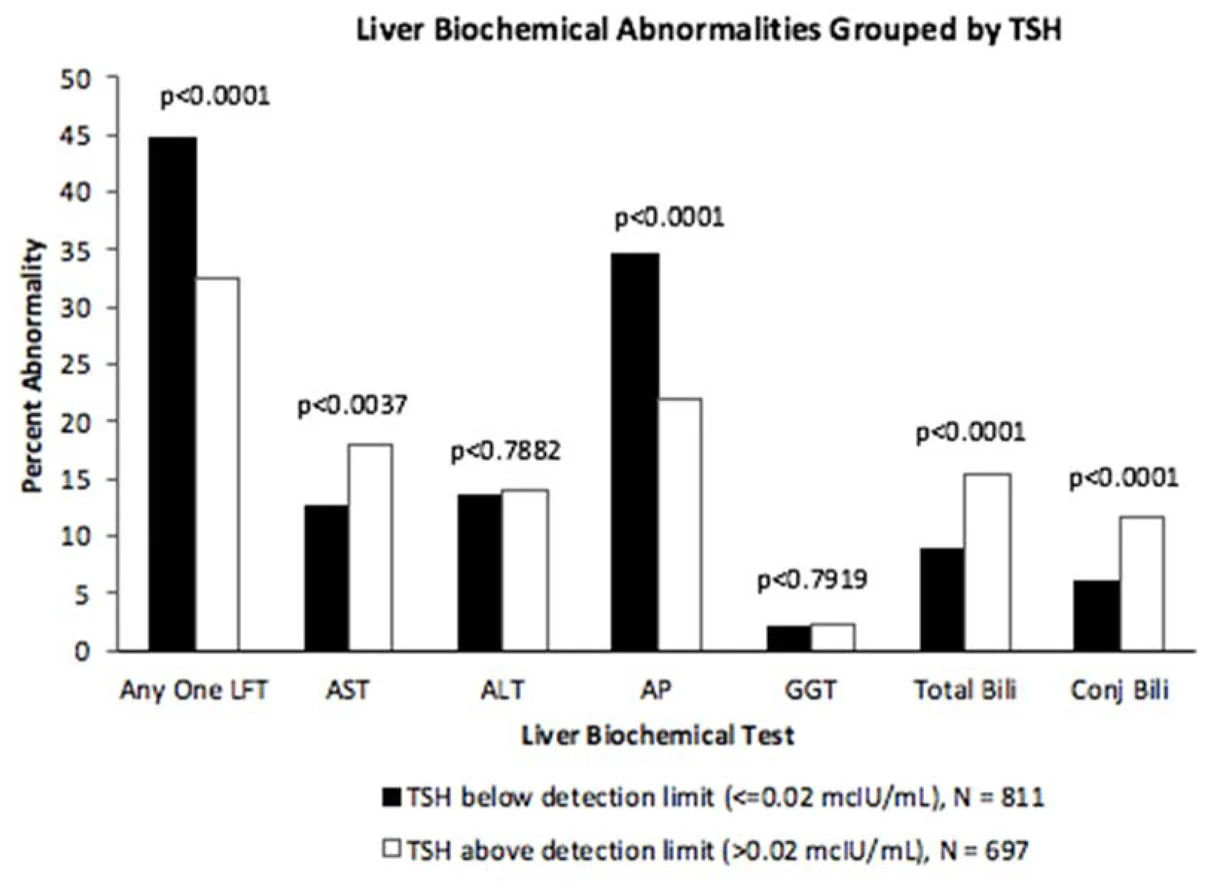간기능검사 이상률 그래프 (논문 원문 Figure 1, Lin 2017 Clinical Endocrinology)