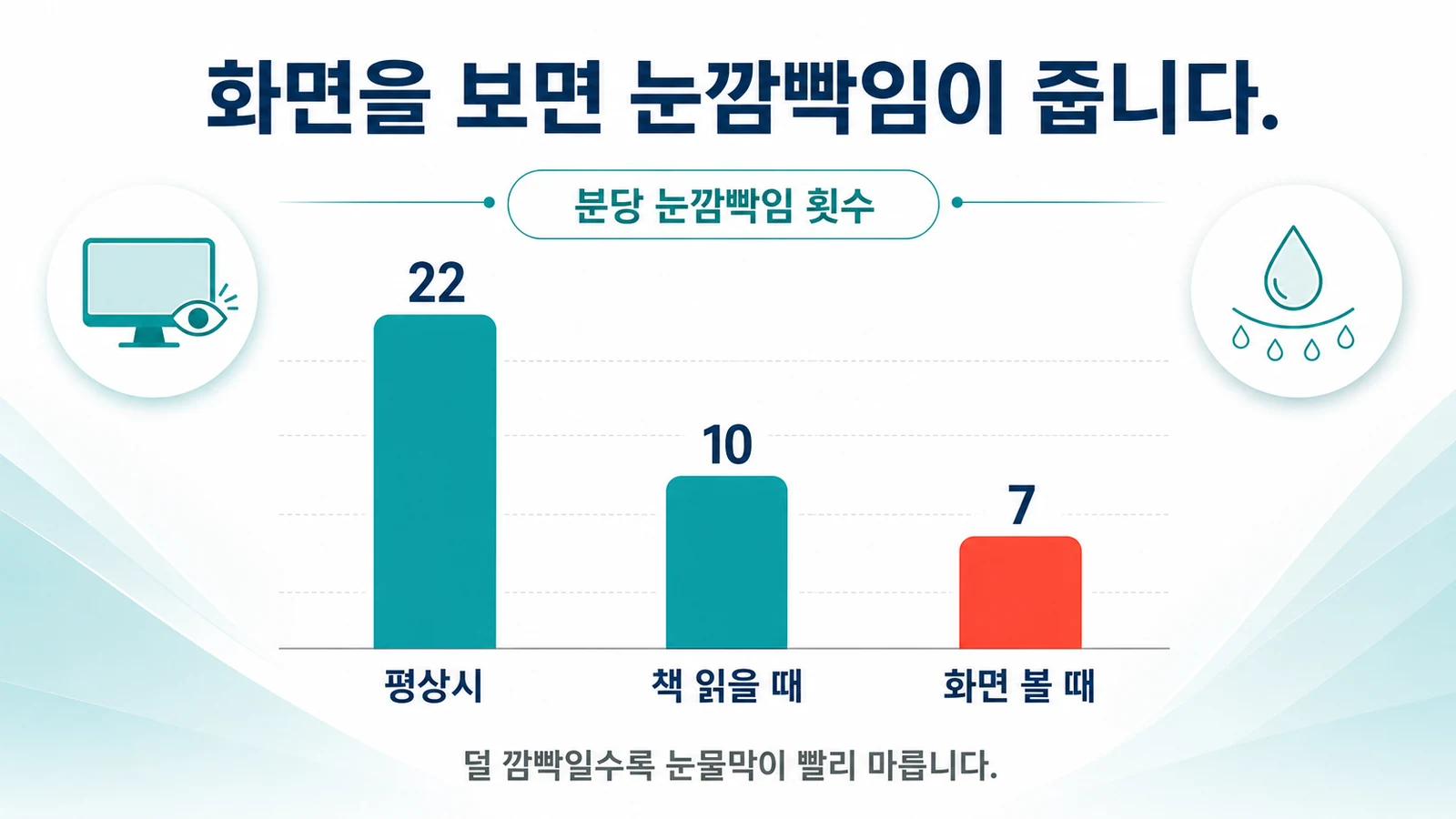 화면에 집중하면 눈깜빡임이 크게 줄어 눈물막이 마르는 과정을 표현한 이미지