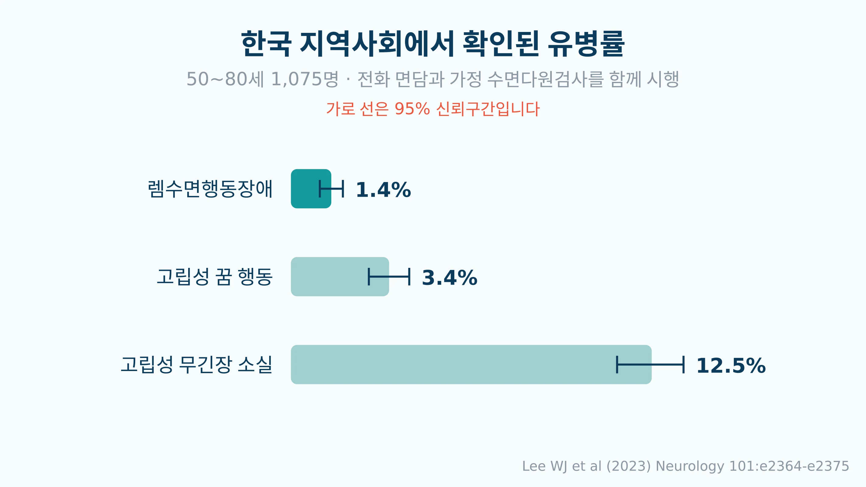 한국 지역사회 50~80세 1,075명에서 확인된 렘수면행동장애와 전구 상태의 유병률 막대그래프