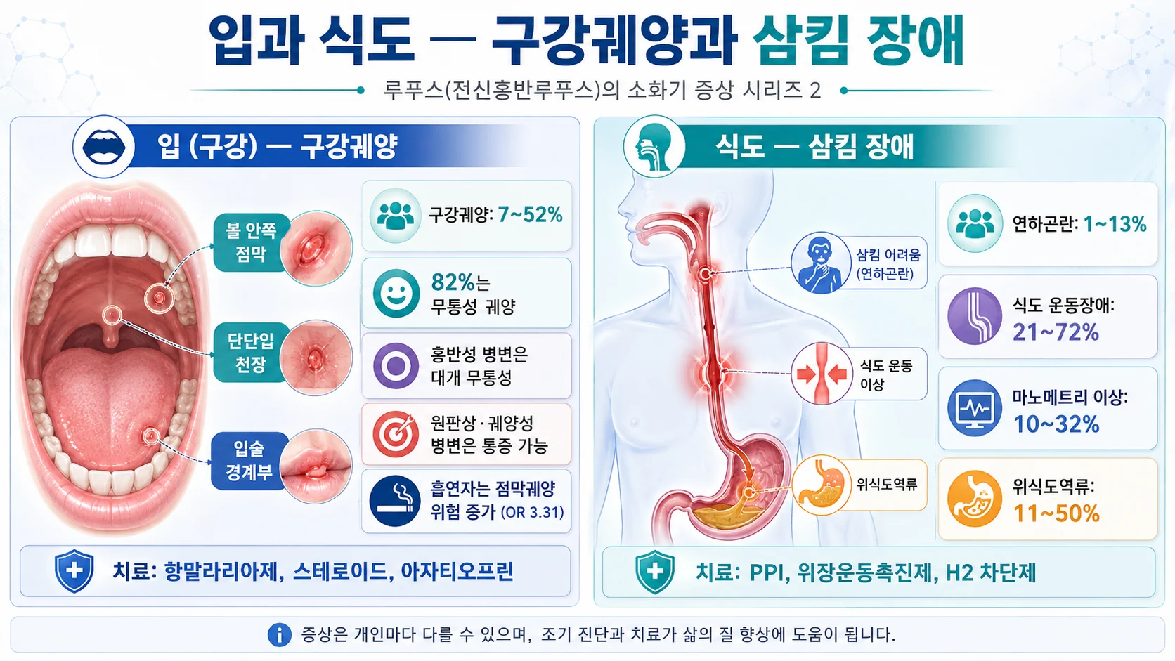 입과 식도 — 구강궤양은 7~52%, 식도 운동장애 21~72%