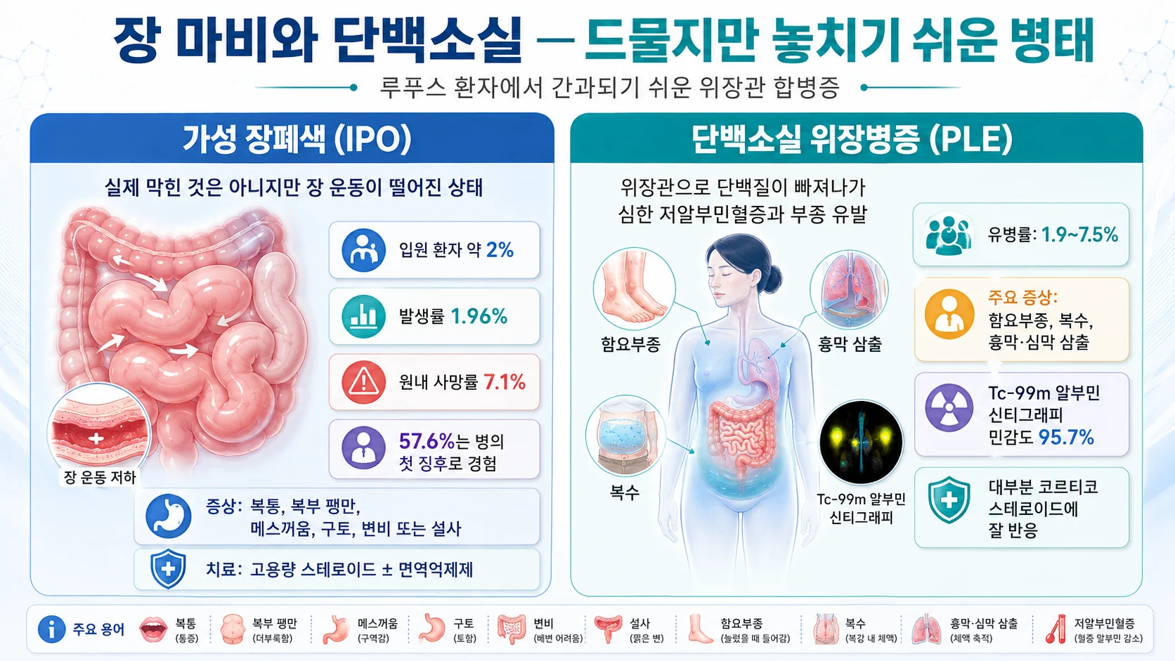 장 마비(가성 장폐색)와 단백소실 위장병증 — 첫 증상으로 나타나는 경우 많음