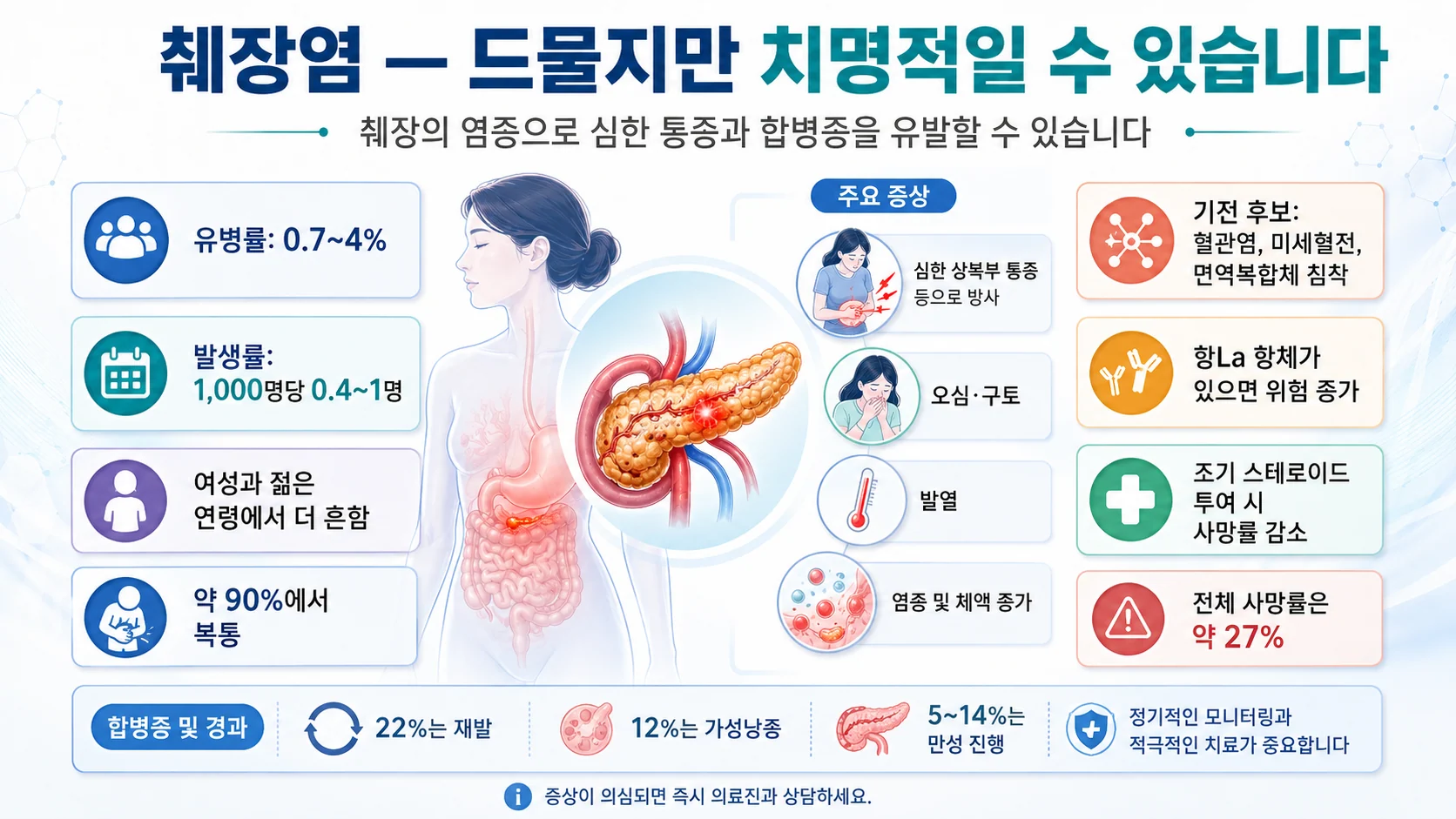 췌장염 — 유병률 0.7~4%, 전체 사망률 약 27%, 조기 스테로이드가 사망률 낮춤