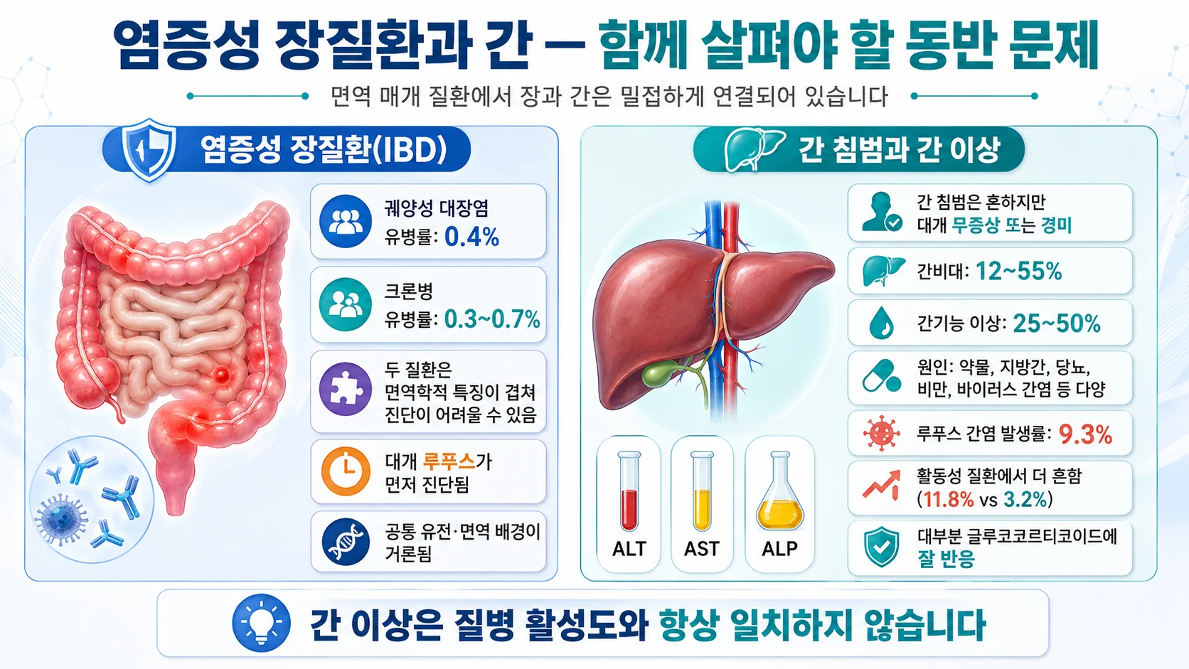 염증성 장질환과 간 침범 — 간기능 이상 25~50%, 루푸스 간염 발생률 9.3%