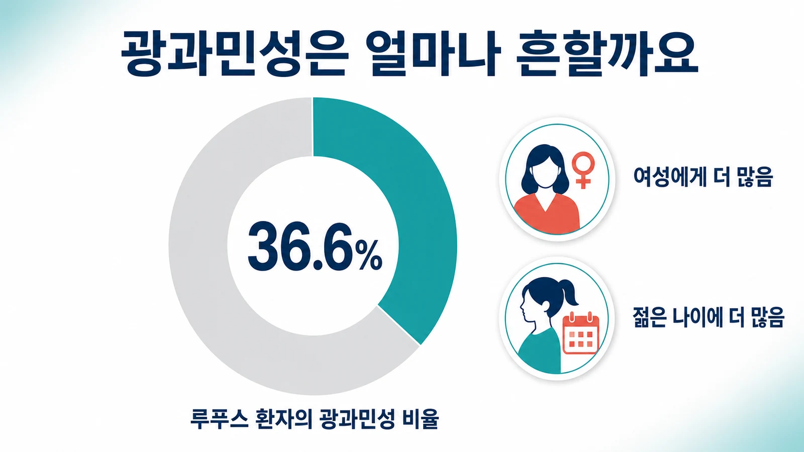 루푸스 환자의 광과민성 비율 36.6퍼센트, 여성과 젊은 나이에 더 많음
