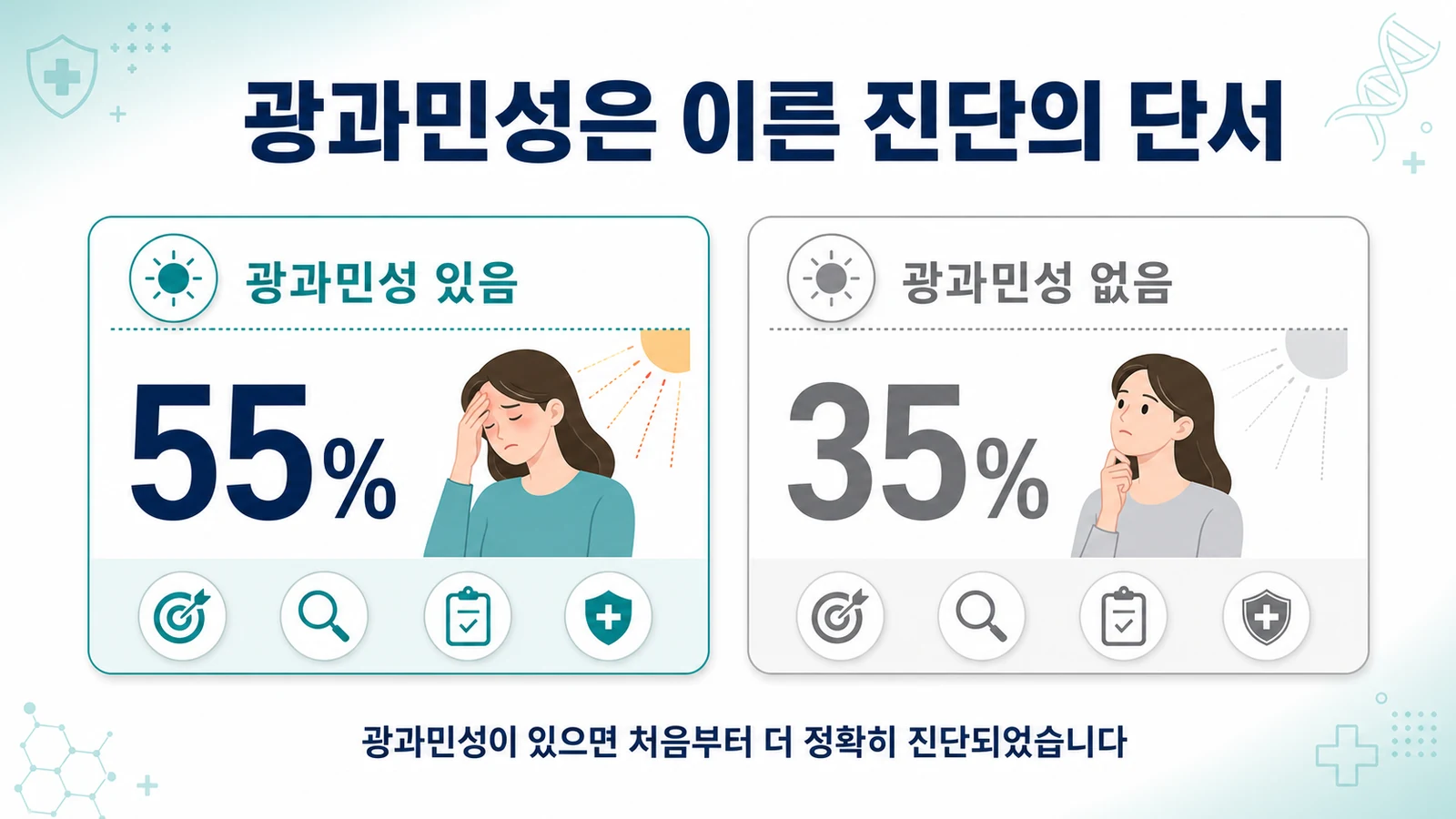광과민성이 있으면 초기 진단 정확도 55퍼센트, 없으면 35퍼센트