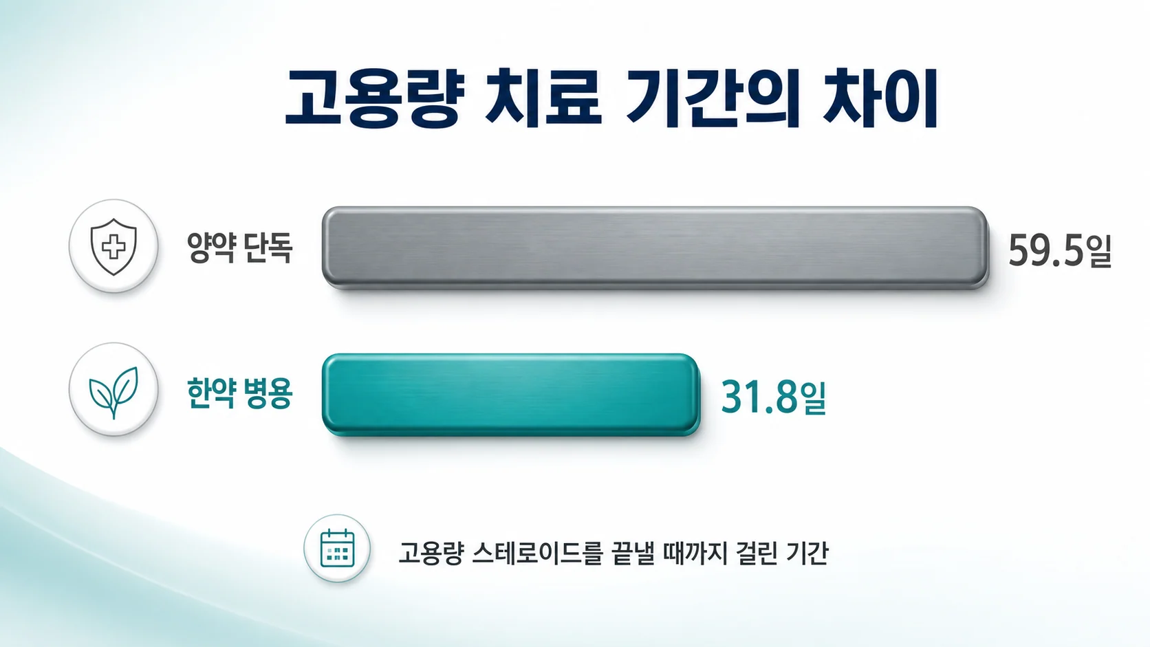 고용량 스테로이드 치료 기간의 차이를 비교한 이미지