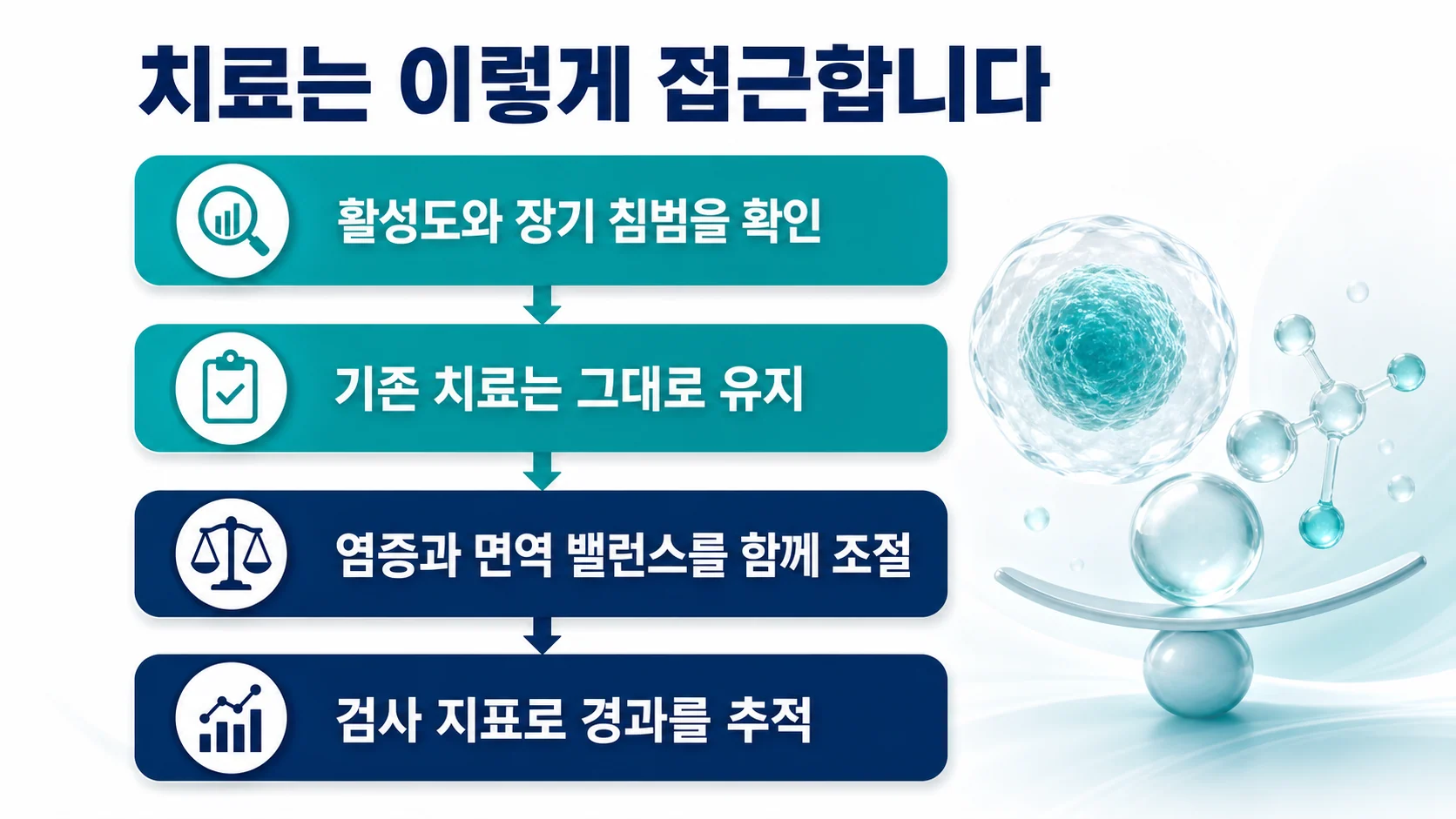 치료 접근의 네 단계를 정리한 이미지