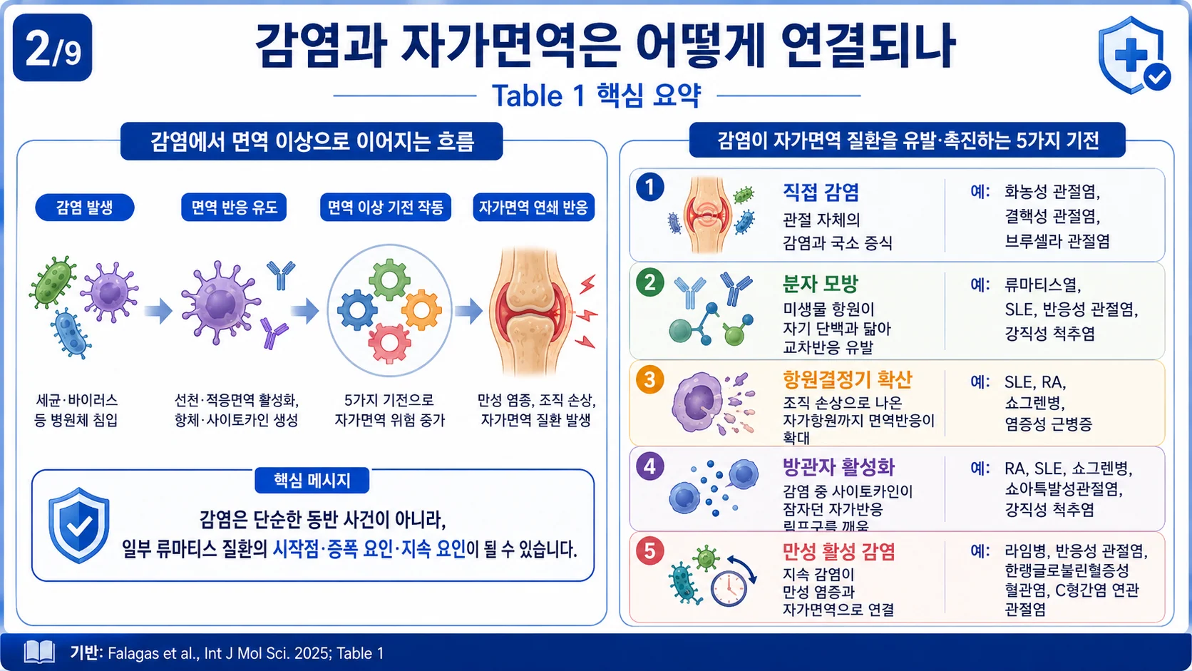 감염과 자가면역은 어떻게 연결되나 — 감염이 자가면역을 유발·촉진하는 5가지 기전(Table 1)