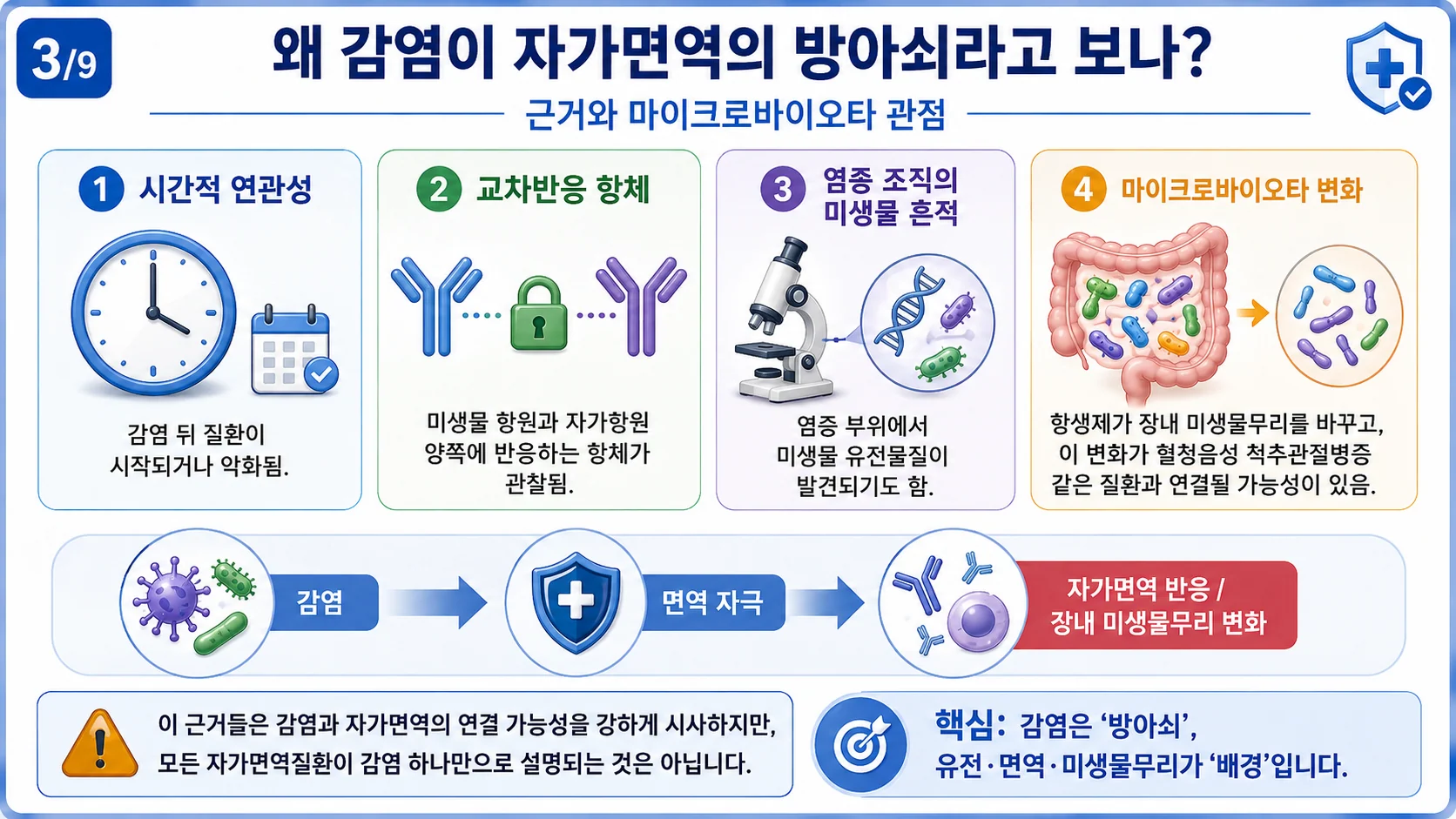 왜 감염이 자가면역의 방아쇠라고 보나? — 시간적 연관성·교차반응 항체·미생물 흔적