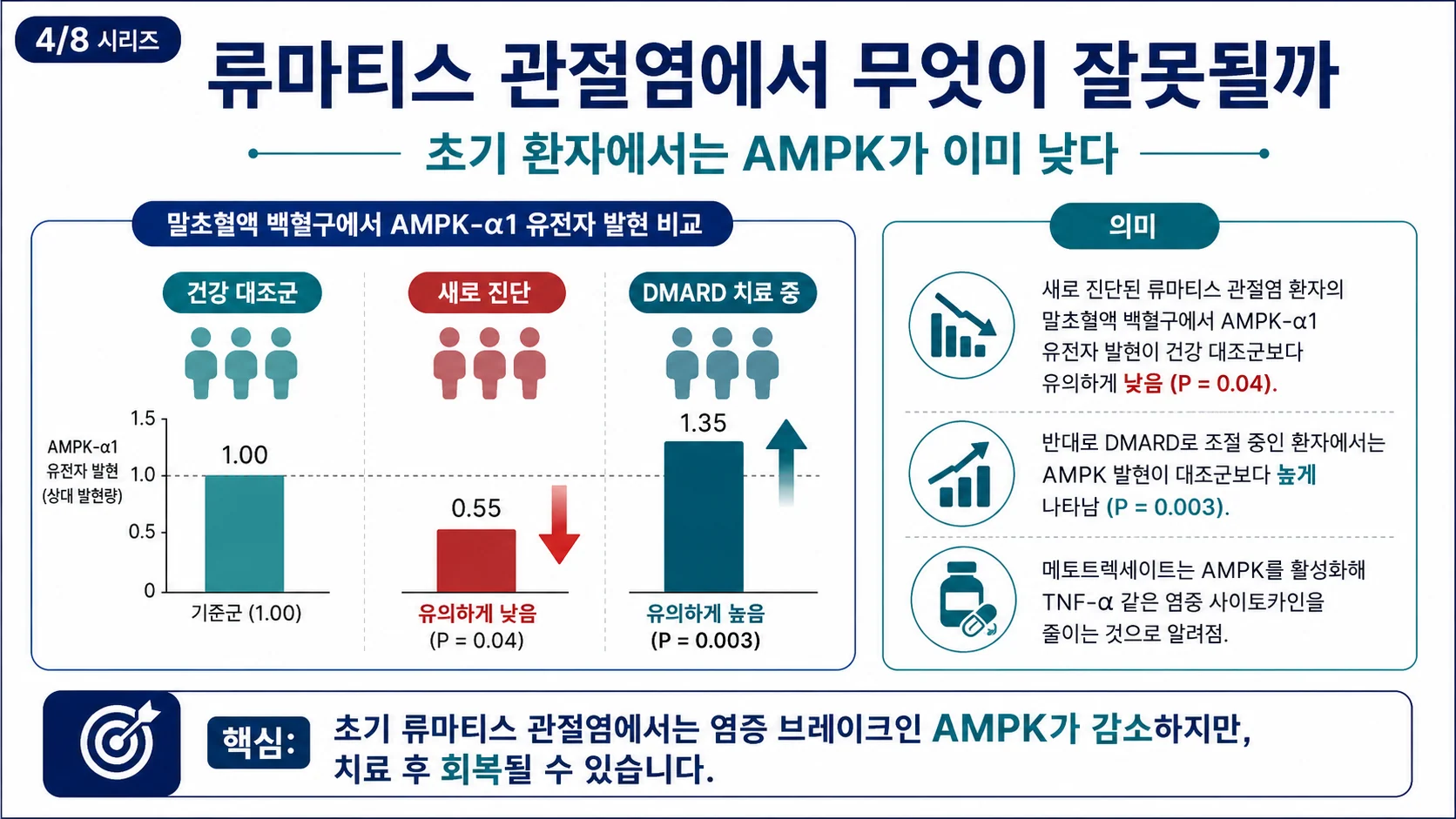 류마티스 관절염에서 무엇이 잘못될까 — 초기 환자에서 AMPK 발현 저하