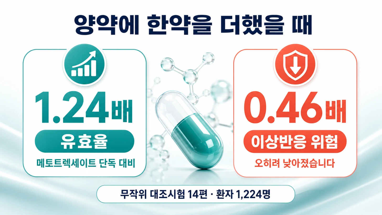 양약에 한약을 더했을 때 유효율은 1.24배로 오르고 이상반응 위험은 0.46배로 낮아진 결과를 대비한 이미지