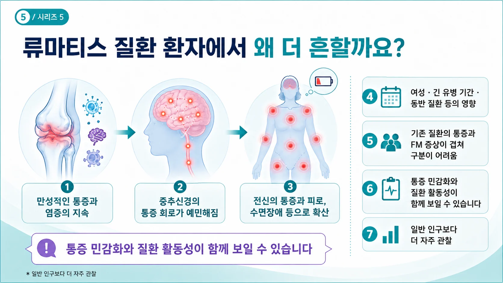 류마티스 환자에서 섬유근육통이 더 흔한 이유