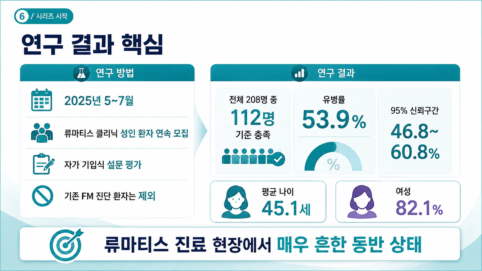 연구 핵심 — 208명 중 112명, 평균 45.1세, 여성 82.1%