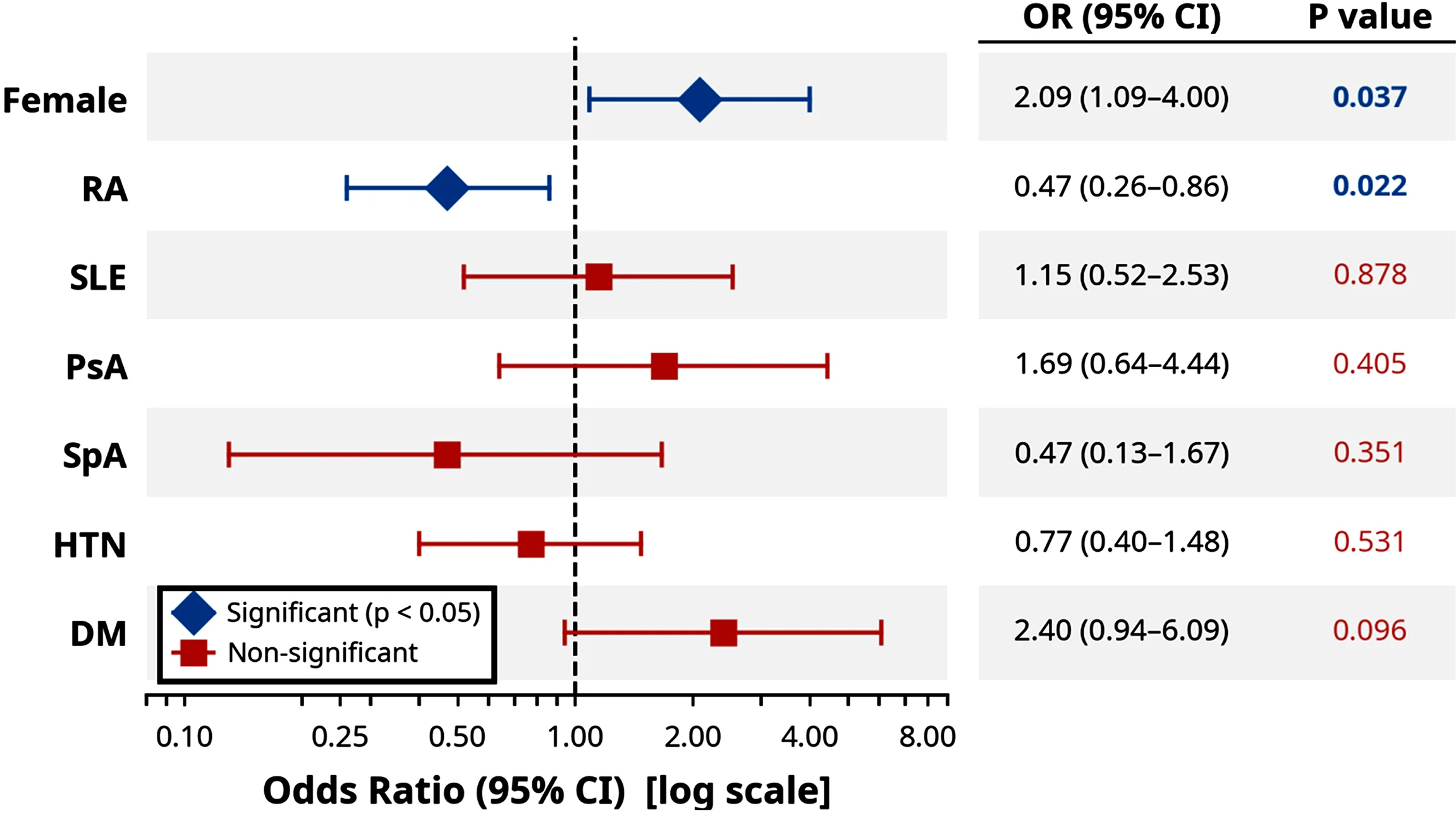 섬유근육통 위험인자 오즈비 forest plot (논문 Figure 3)