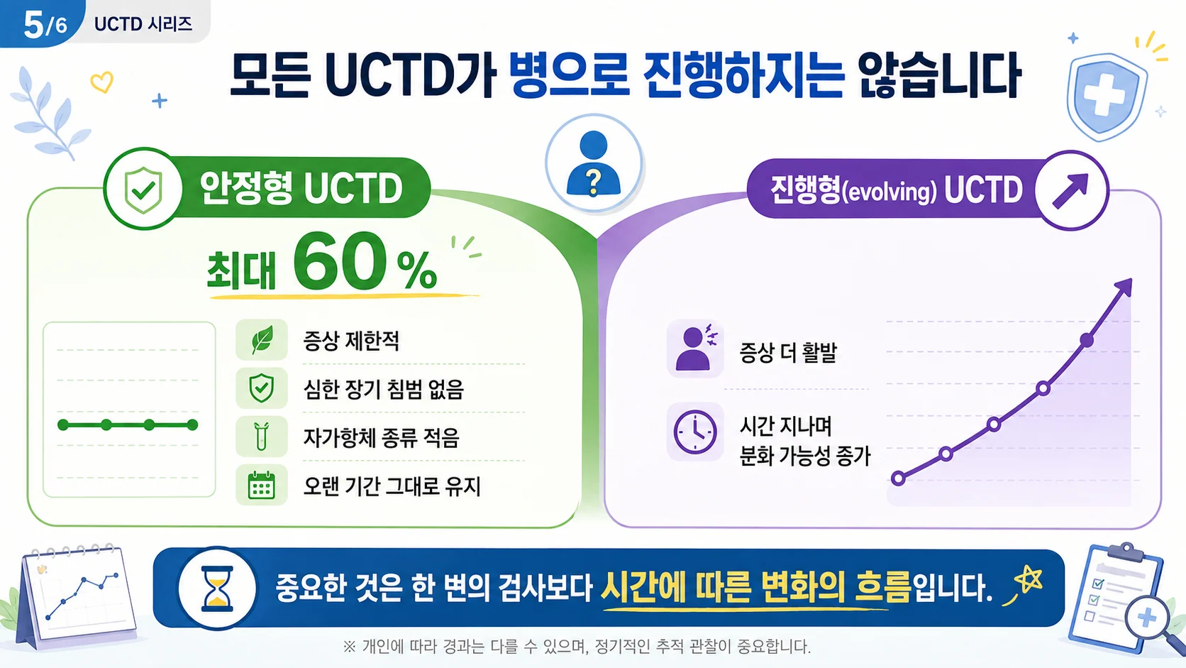 모든 UCTD가 병으로 진행하지는 않습니다 — 안정형 최대 60% 대 진행형