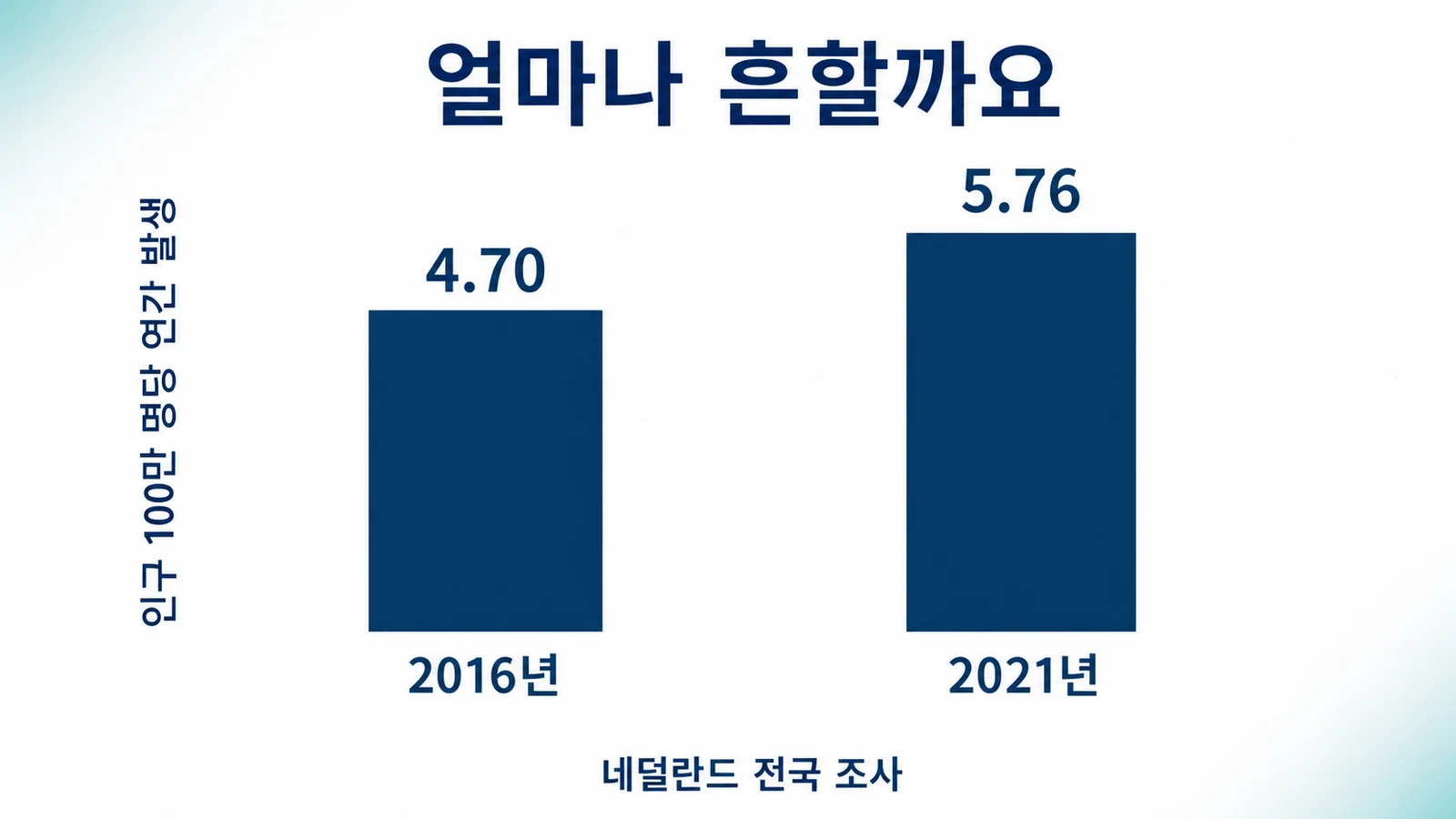 2016년 4.70에서 2021년 5.76으로 증가한 연간 발생률을 나타낸 막대그래프