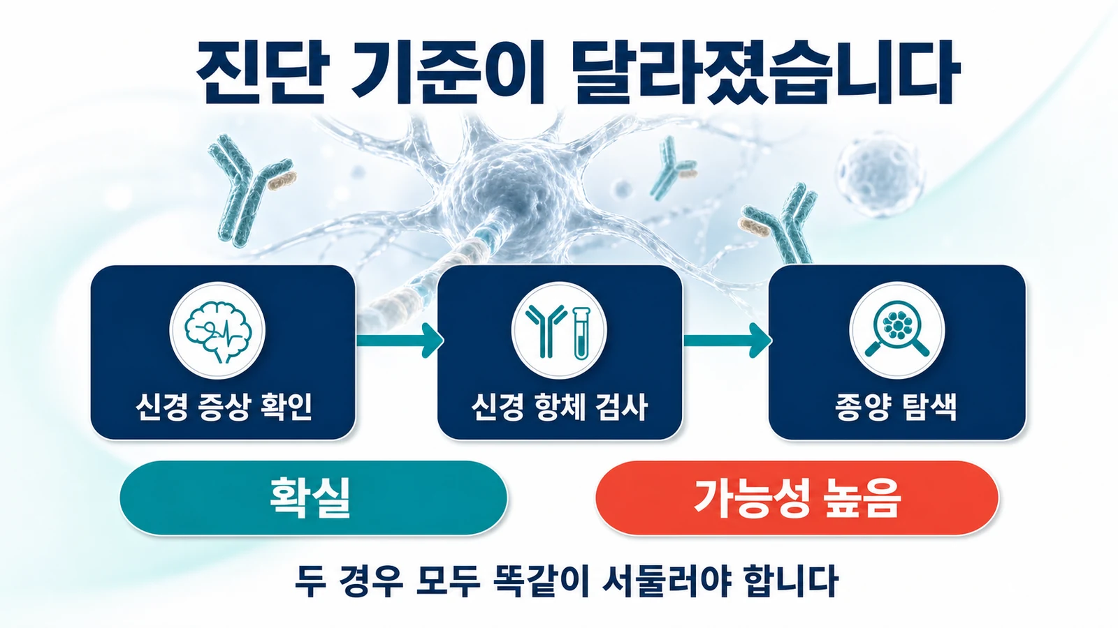 신경 증상 확인, 항체 검사, 종양 탐색으로 이어지는 진단 흐름도