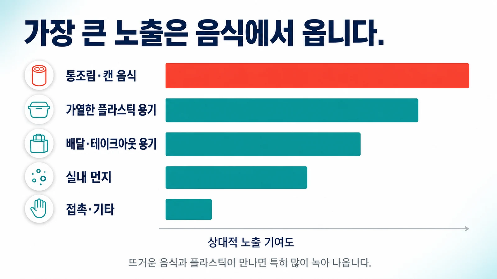 가장 큰 노출은 음식에서 옵니다