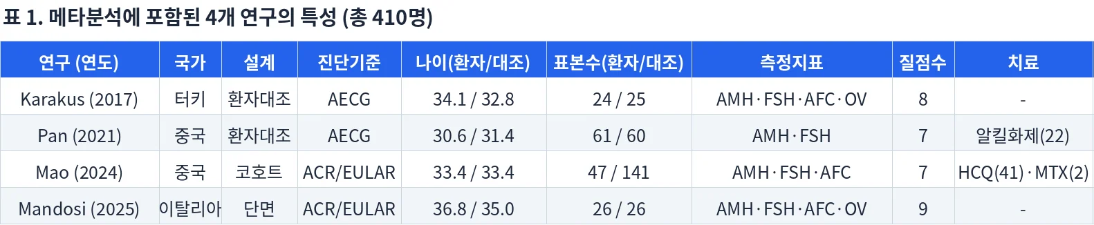 표 1. 메타분석에 포함된 4개 연구의 특성