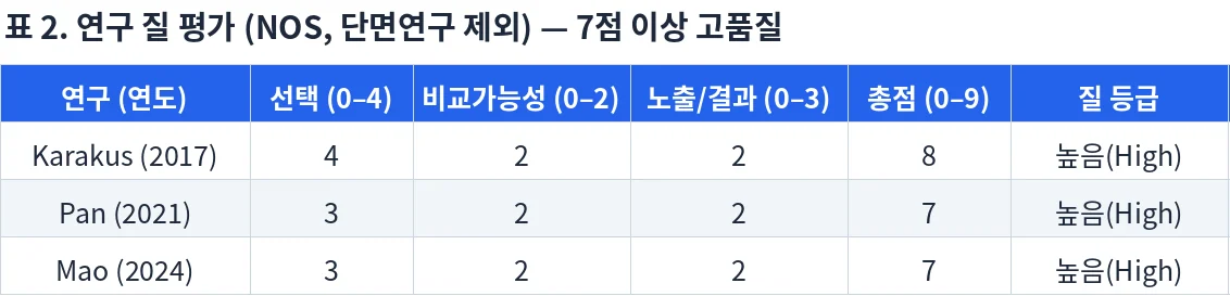 표 2. 연구 질 평가 (NOS)
