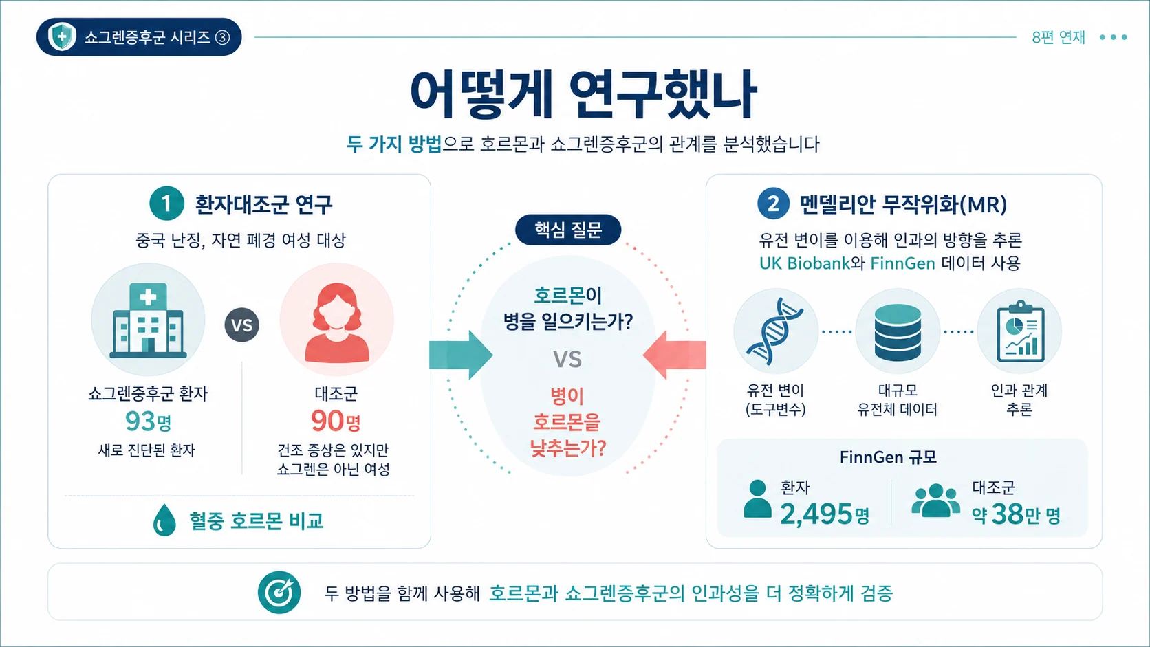 어떻게 연구했나 — 환자대조군 연구 + 멘델리안 무작위화