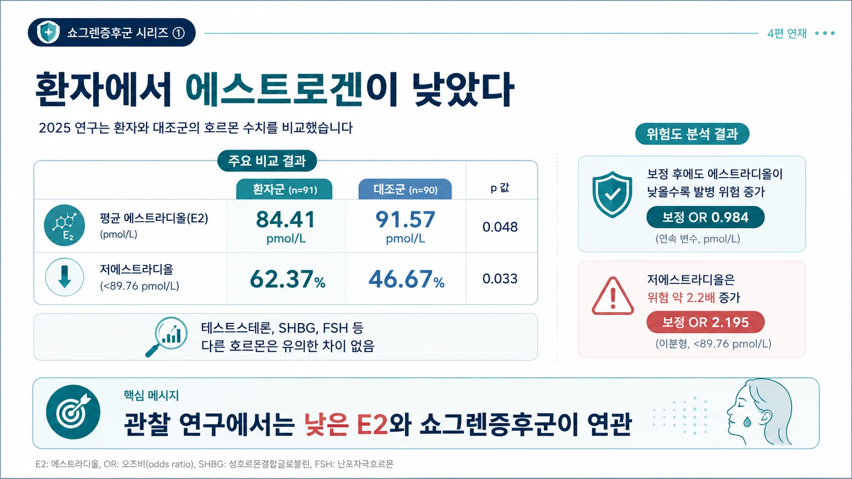 환자에서 에스트로겐이 낮았다 — 관찰 연구에서 낮은 E2와 연관