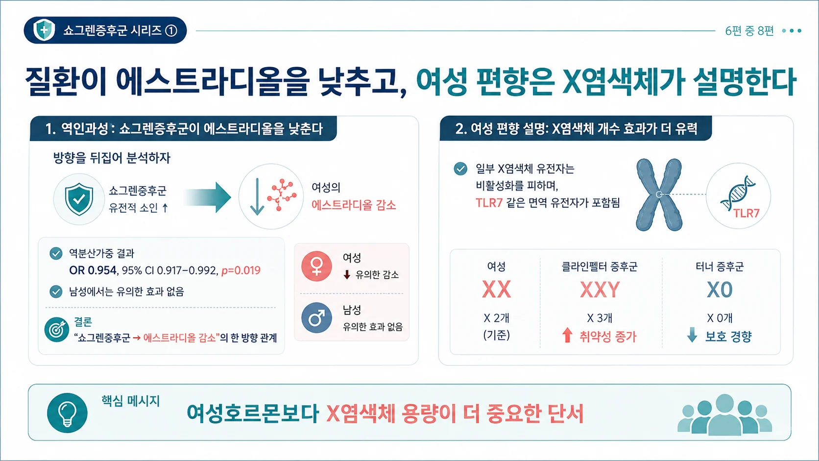 질환이 에스트라디올을 낮추고, 여성 편향은 X염색체가 설명한다